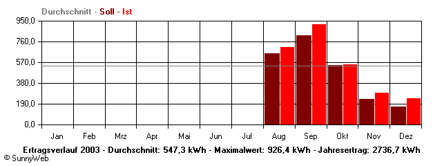 Grafik Jahresertrag
