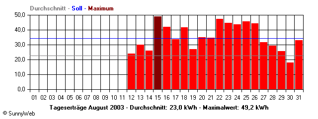Grafik Monatsertrag
