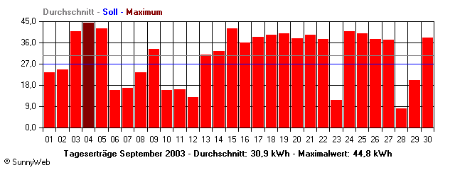 Grafik Monatsertrag