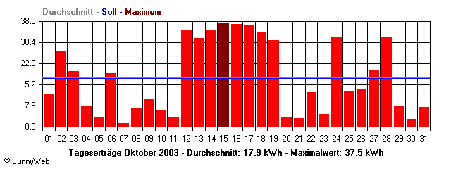 Grafik Monatsertrag