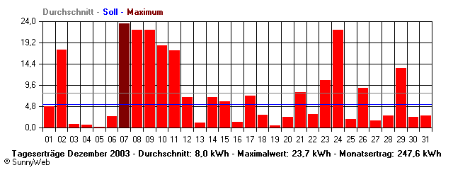 Grafik Monatsertrag