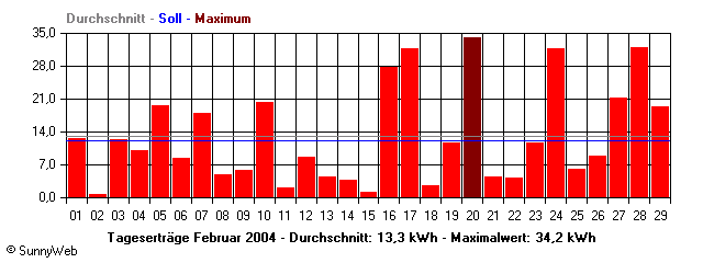 Grafik Monatsertrag
