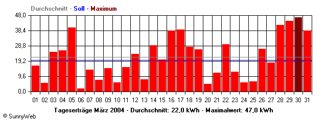 Grafik Monatsertrag