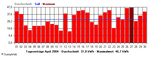 Grafik Monatsertrag