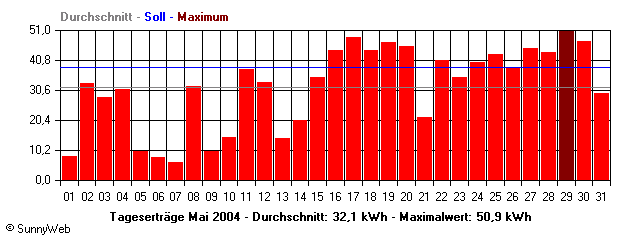 Grafik Monatsertrag