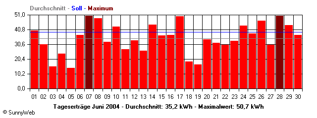 Grafik Monatsertrag