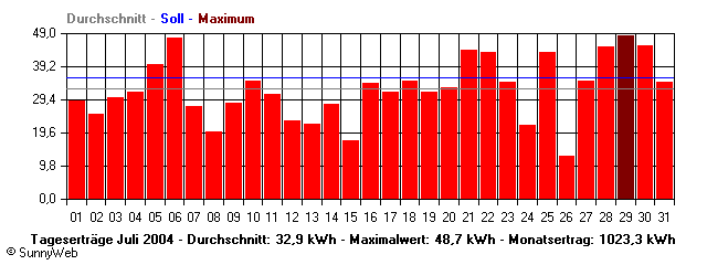 Grafik Monatsertrag