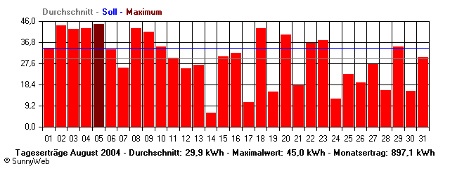 Grafik Monatsertrag
