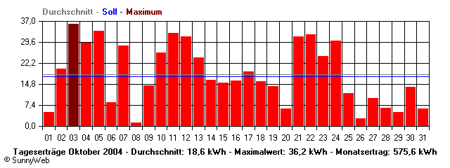 Grafik Monatsertrag