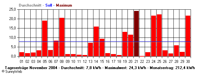 Grafik Monatsertrag