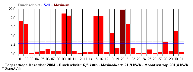 Grafik Monatsertrag