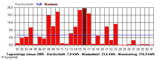 Grafik Monatsertrag