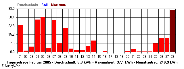 Grafik Monatsertrag