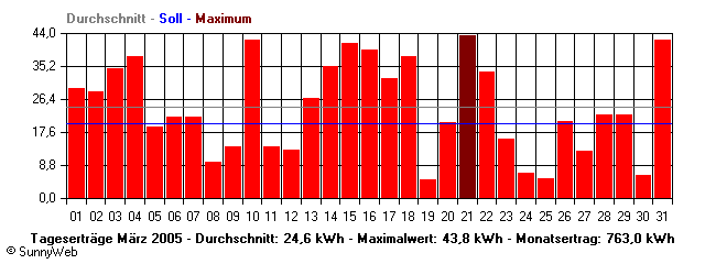 Grafik Monatsertrag