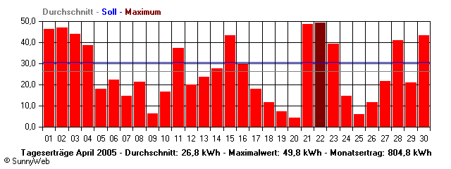 Grafik Monatsertrag