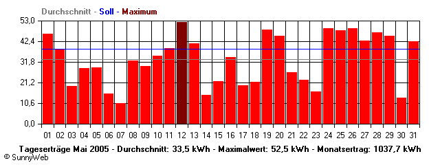 Grafik Monatsertrag