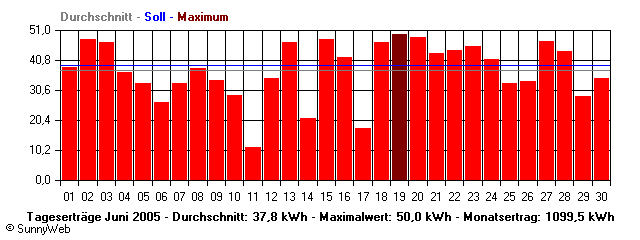 Grafik Monatsertrag