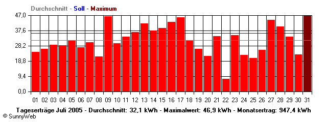 Grafik Monatsertrag