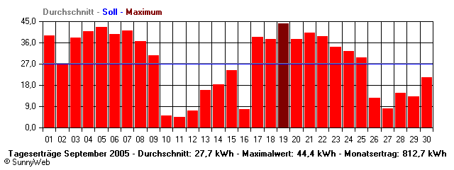 Grafik Monatsertrag