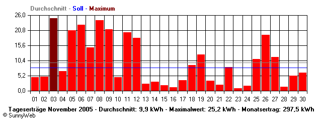 Grafik Monatsertrag