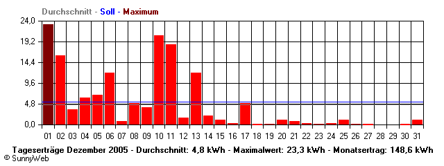 Grafik Monatsertrag