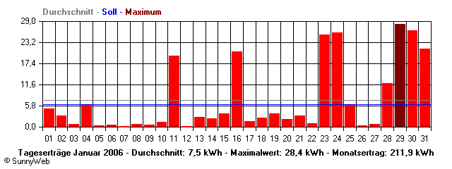 Grafik Monatsertrag