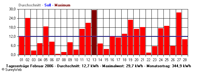 Grafik Monatsertrag