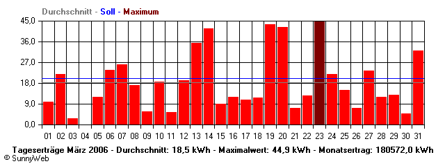 Grafik Monatsertrag