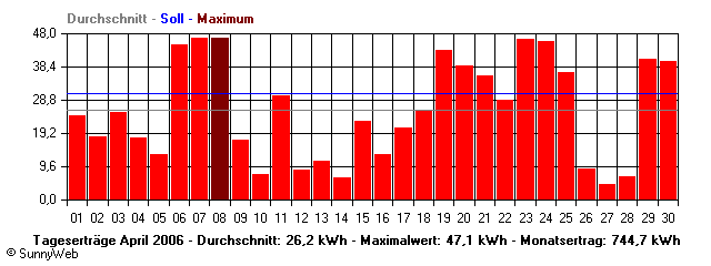Grafik Monatsertrag