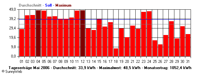 Grafik Monatsertrag