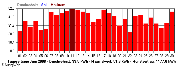 Grafik Monatsertrag