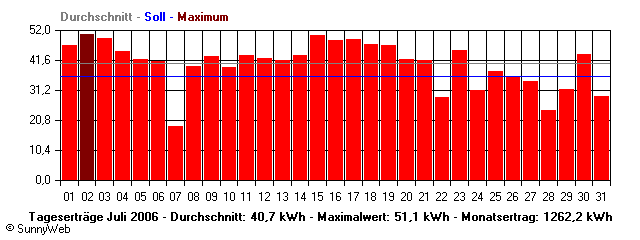Grafik Monatsertrag