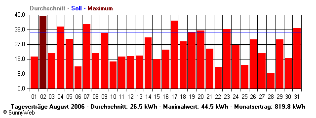 Grafik Monatsertrag