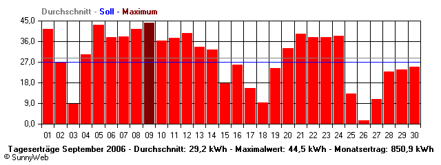 Grafik Monatsertrag