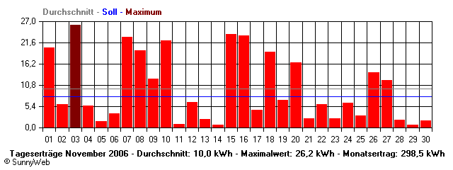Grafik Monatsertrag
