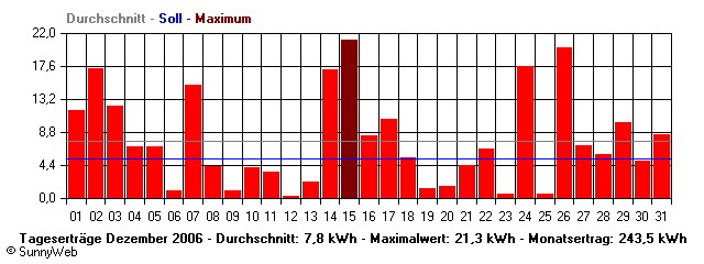 Grafik Monatsertrag