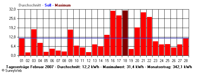 Grafik Monatsertrag
