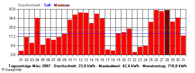 Grafik Monatsertrag
