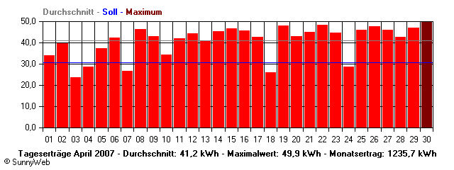 Grafik Monatsertrag