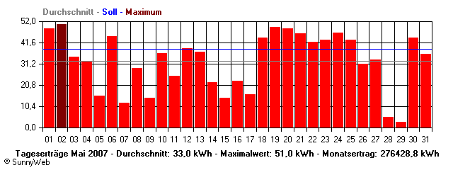 Grafik Monatsertrag