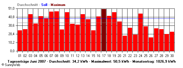 Grafik Monatsertrag