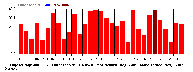Grafik Monatsertrag