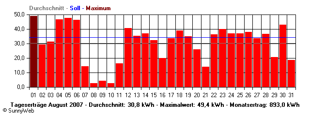 Grafik Monatsertrag