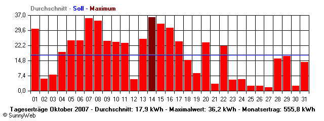 Grafik Monatsertrag