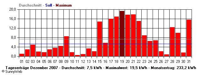 Grafik Monatsertrag