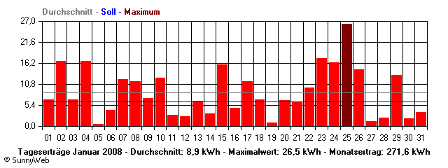 Grafik Monatsertrag