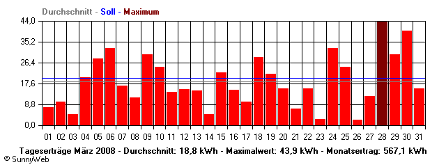 Grafik Monatsertrag