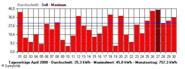 Grafik Monatsertrag