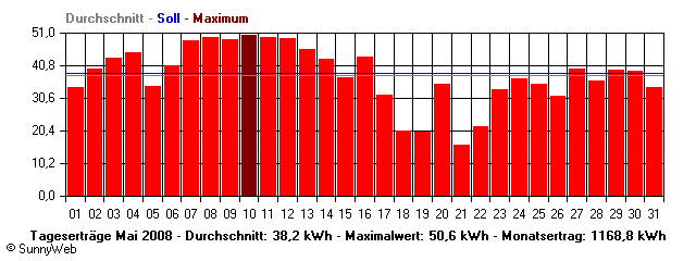 Grafik Monatsertrag