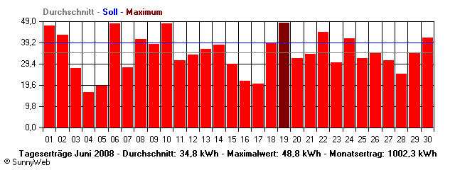 Grafik Monatsertrag
